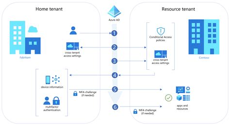 microsoft entra id direct authentication